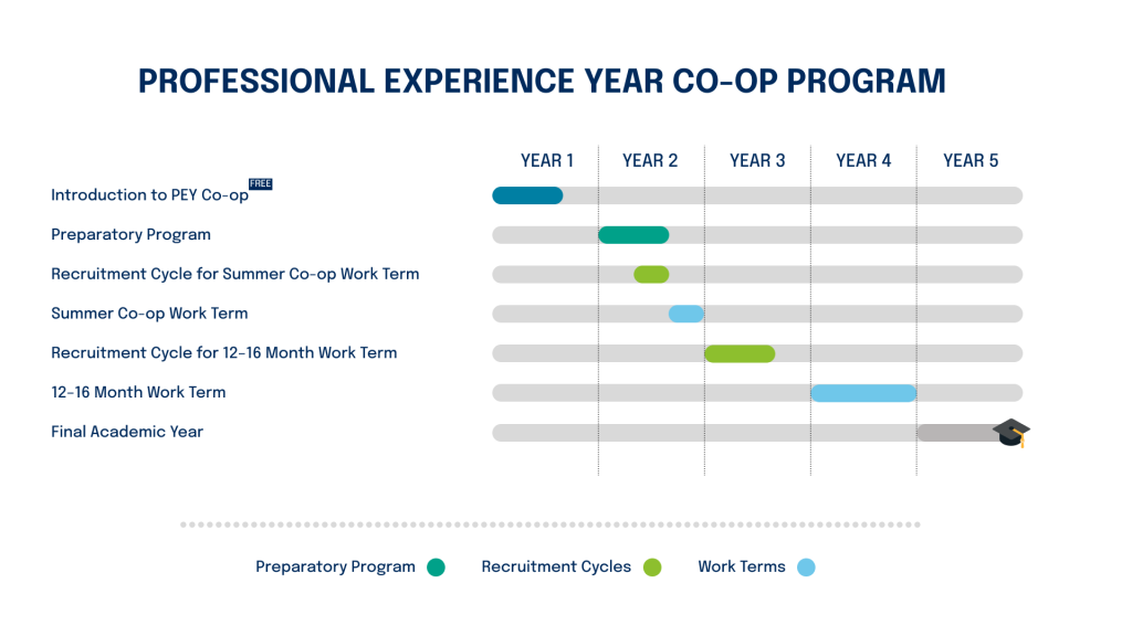 Graphic showing PEY Co-op five-year journey