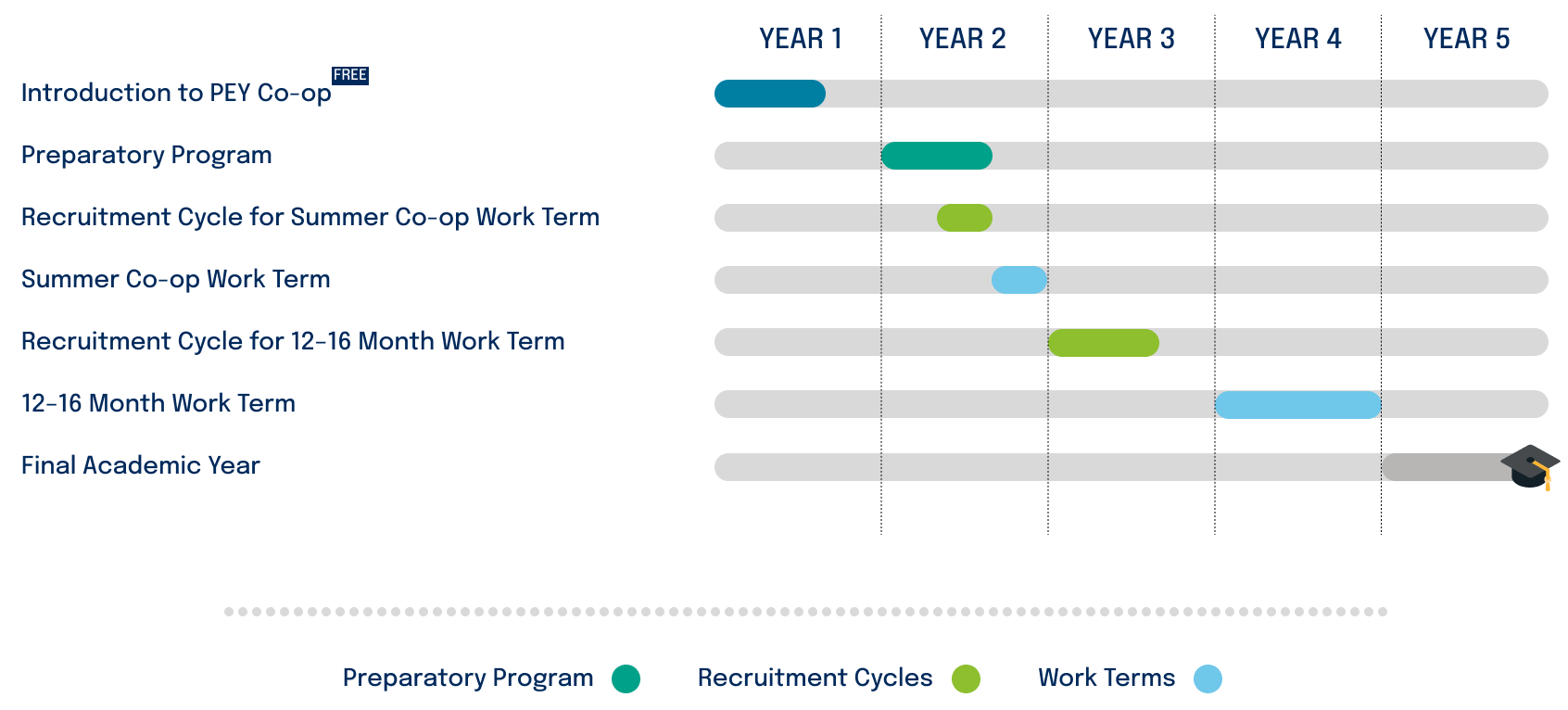 Graphic showing PEY Co-op five-year journey